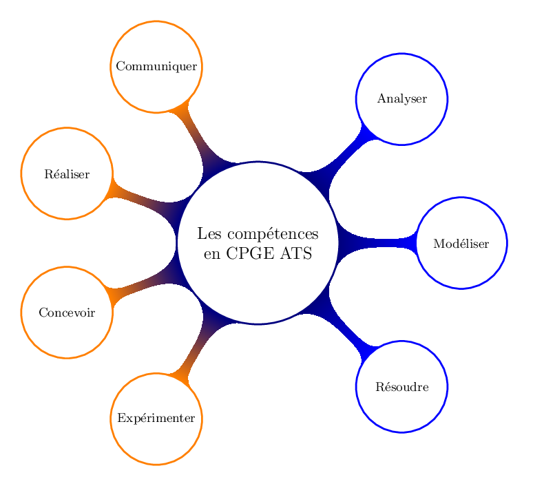Cmpétences visées en ATS competences
