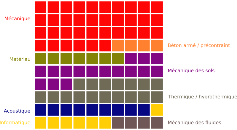 Répartition des matières du GC repartition-gc