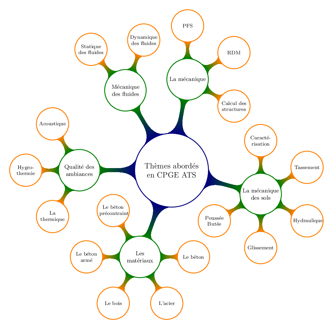 Themes abordés en ATS